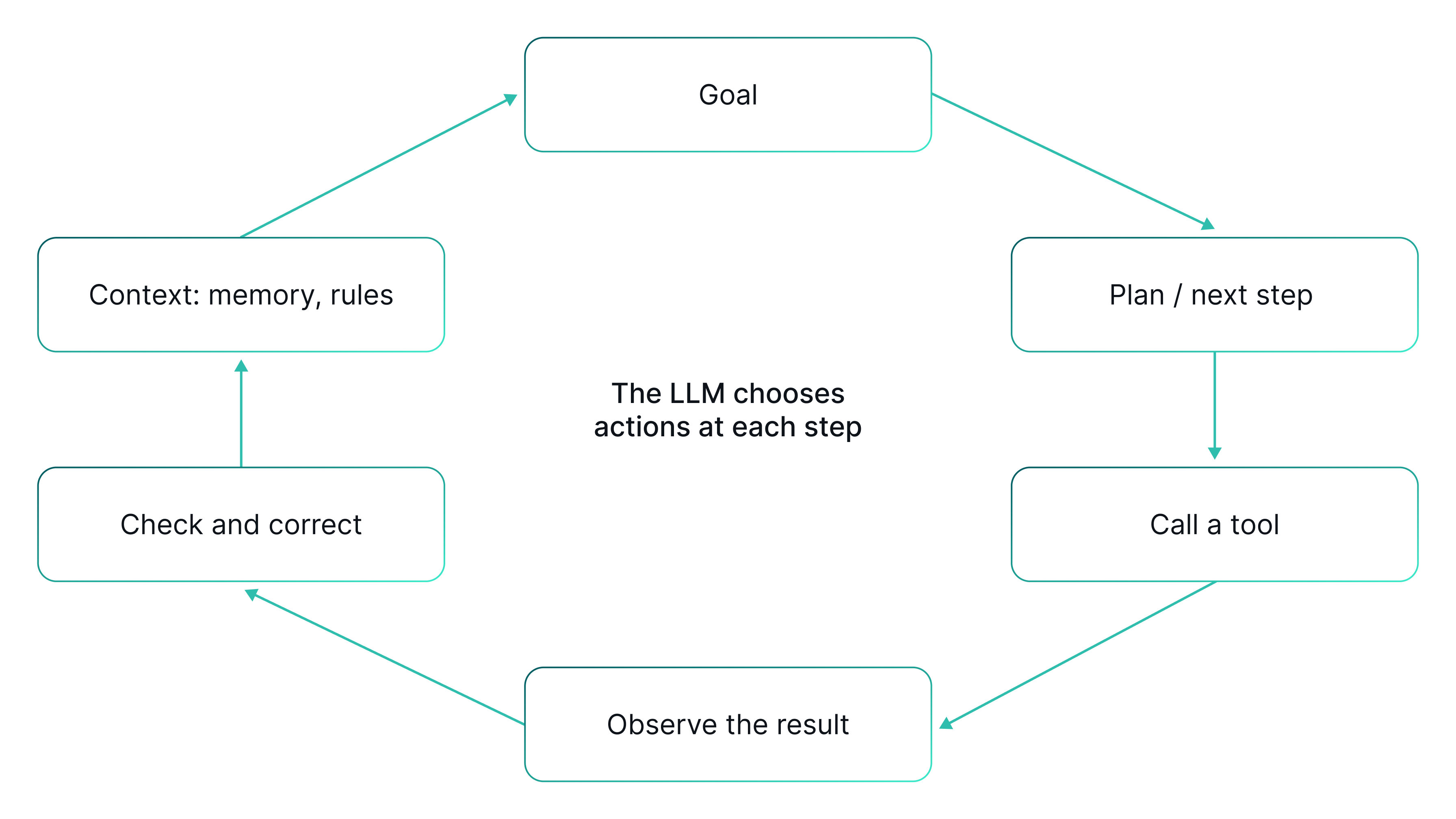AI agent feedback loop from goal and planning to tool use, observation, and correction